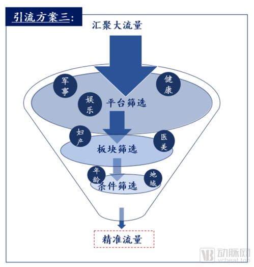 醫(yī)療行業(yè)互聯(lián)網(wǎng)營(yíng)銷的三種高效方案
