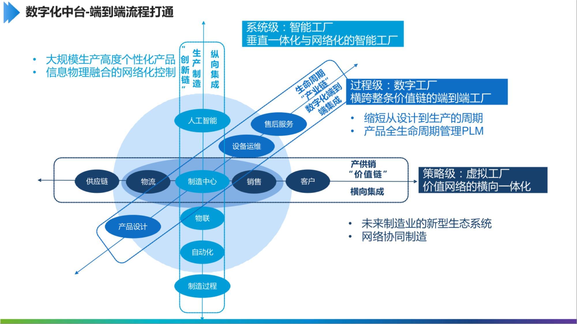 “解鎖制造新勢能” 工業互聯網數字化中臺如何助力互聯網銷售破局制勝？
