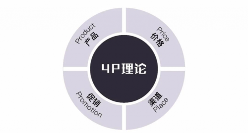 從四P到共贏 營銷理論視角下基金產品互聯網銷售的演變邏輯